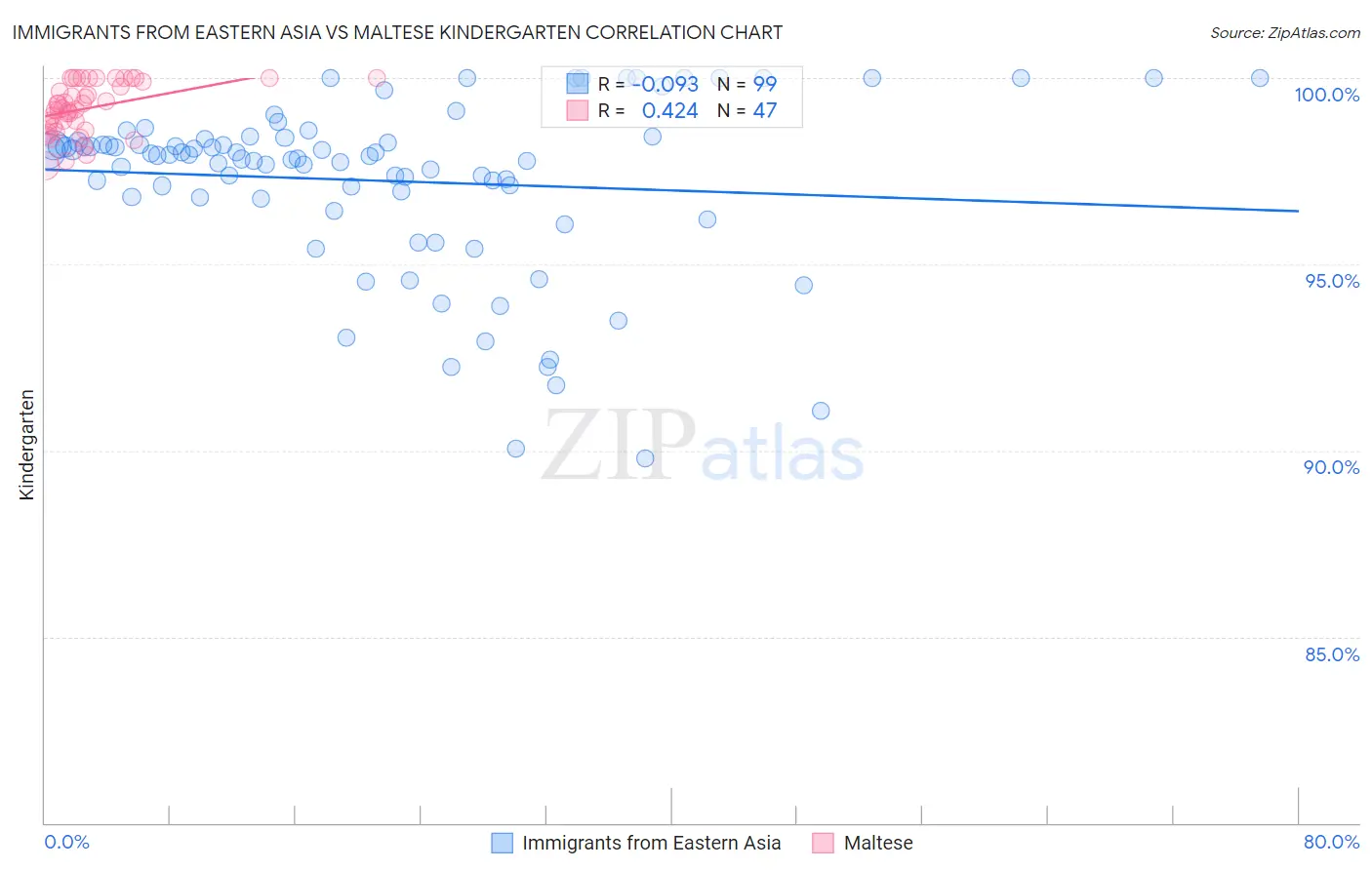 Immigrants from Eastern Asia vs Maltese Kindergarten