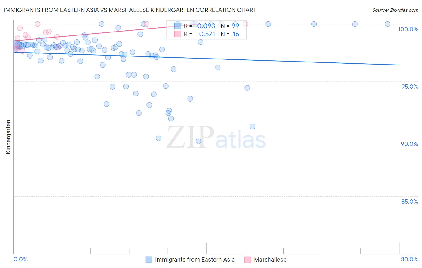 Immigrants from Eastern Asia vs Marshallese Kindergarten
