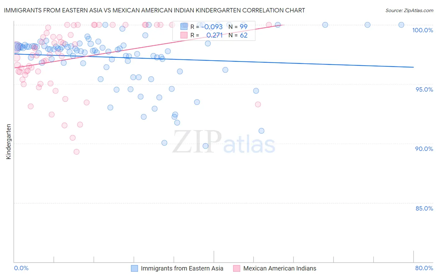 Immigrants from Eastern Asia vs Mexican American Indian Kindergarten