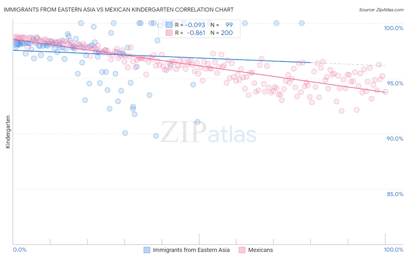 Immigrants from Eastern Asia vs Mexican Kindergarten