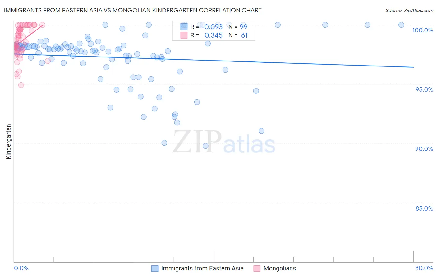 Immigrants from Eastern Asia vs Mongolian Kindergarten