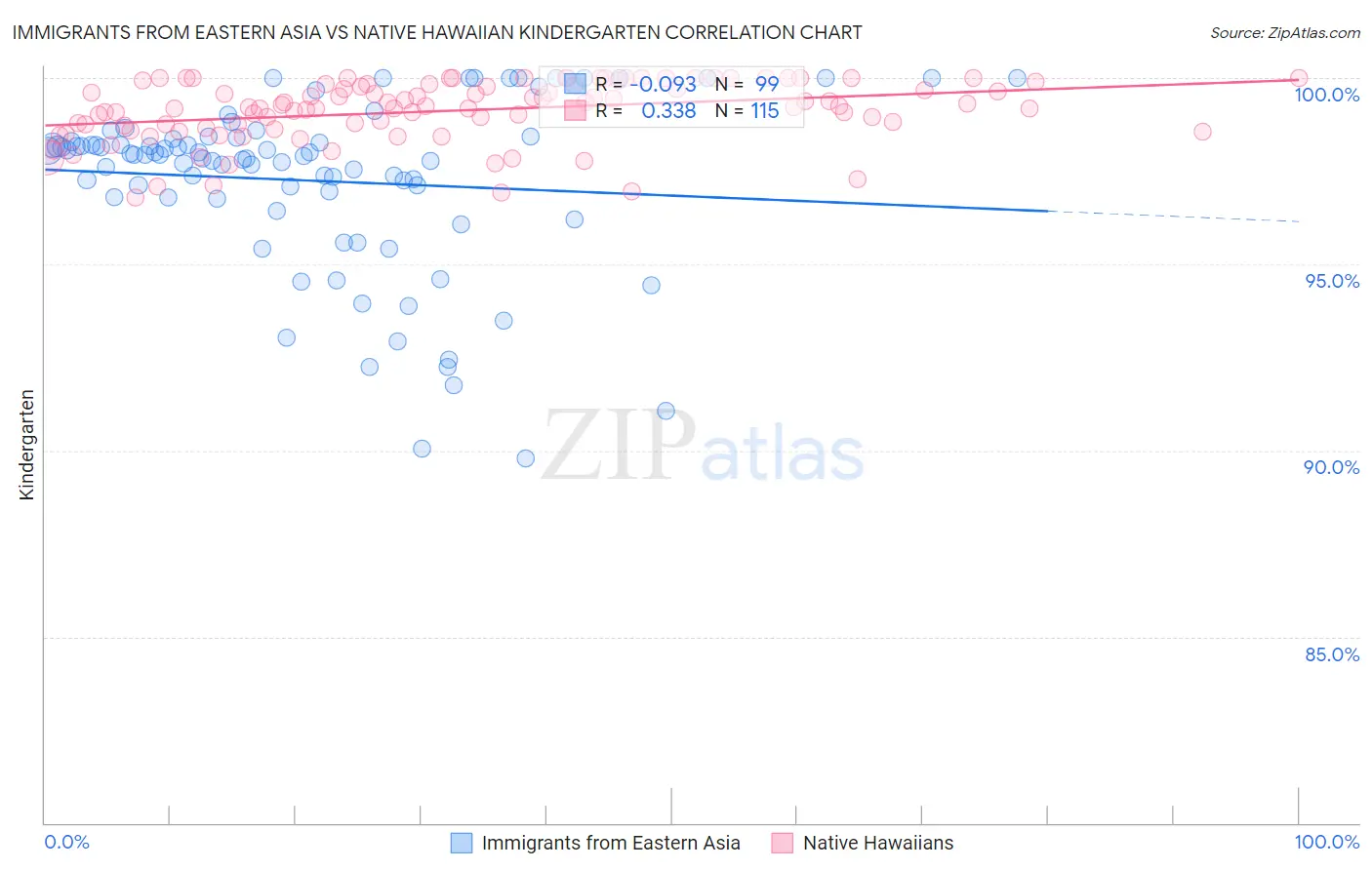 Immigrants from Eastern Asia vs Native Hawaiian Kindergarten