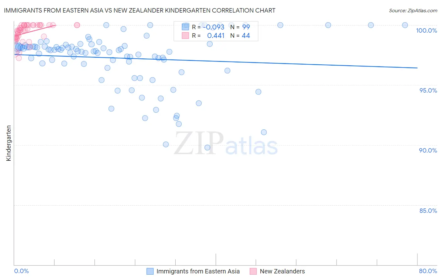 Immigrants from Eastern Asia vs New Zealander Kindergarten