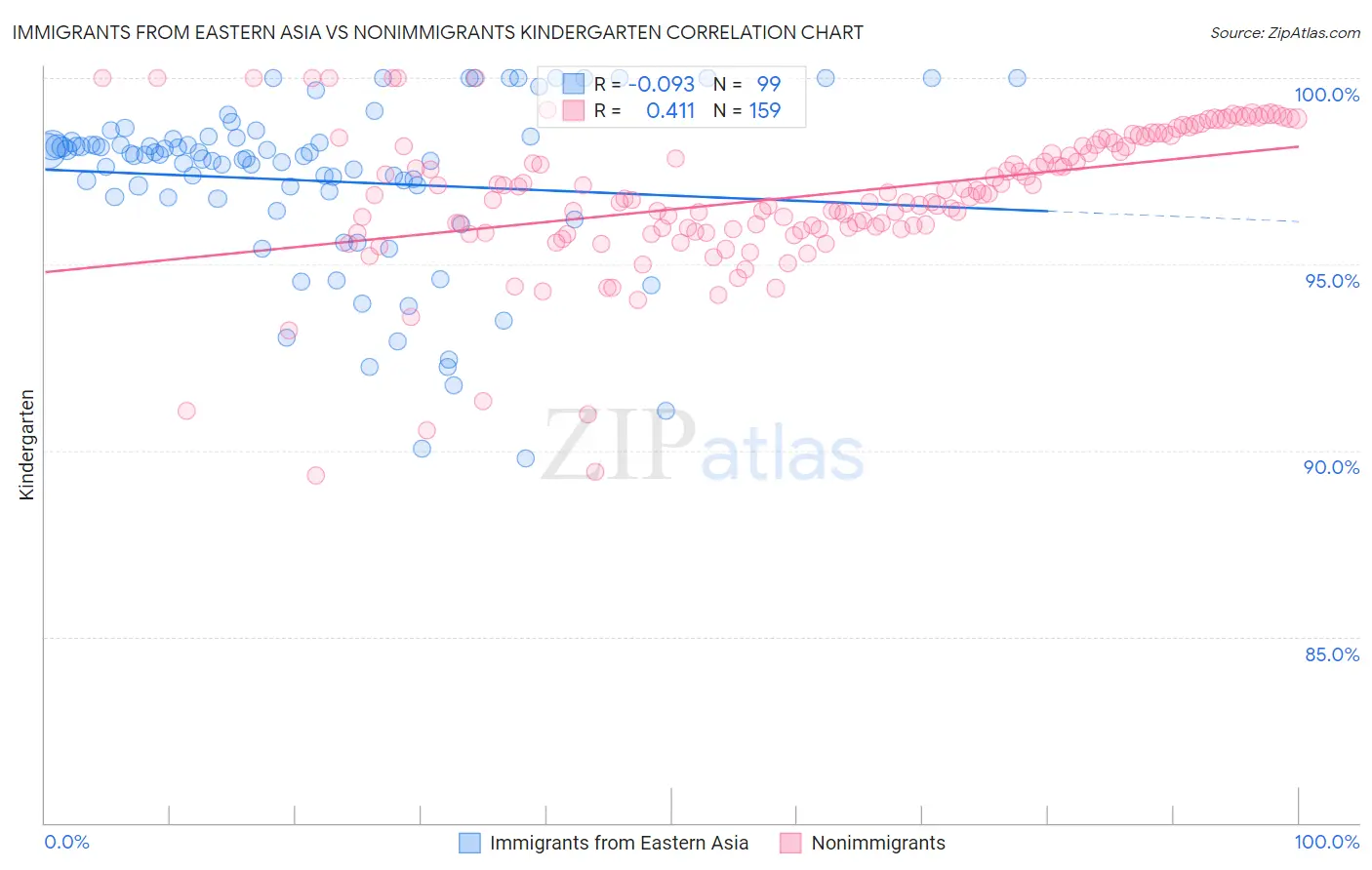 Immigrants from Eastern Asia vs Nonimmigrants Kindergarten