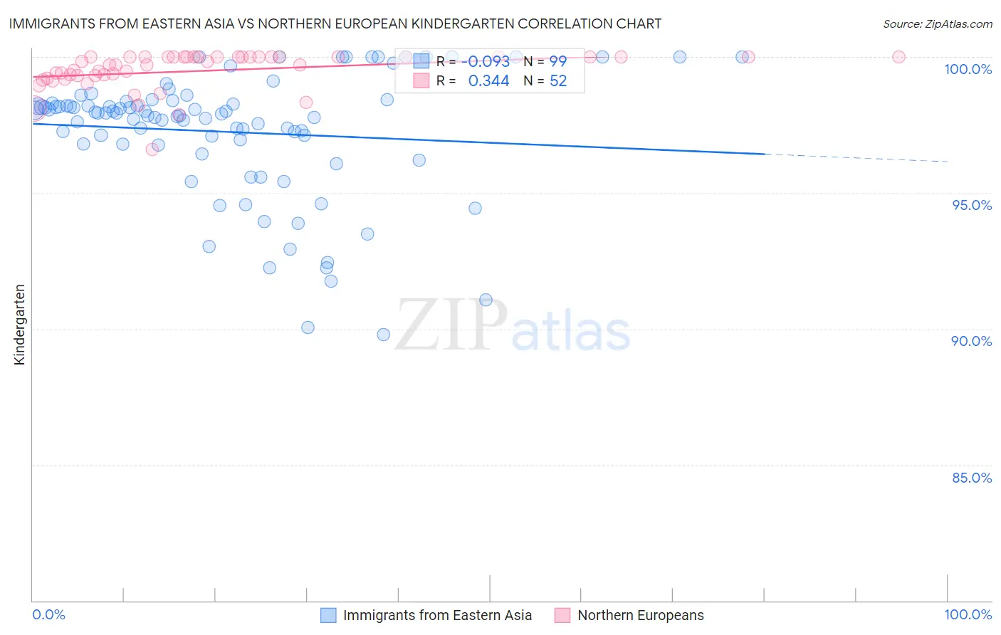 Immigrants from Eastern Asia vs Northern European Kindergarten