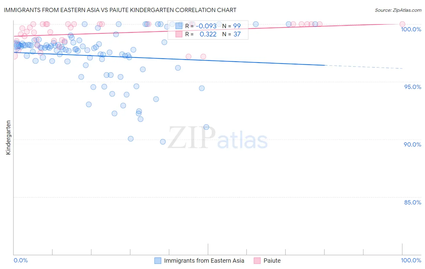 Immigrants from Eastern Asia vs Paiute Kindergarten