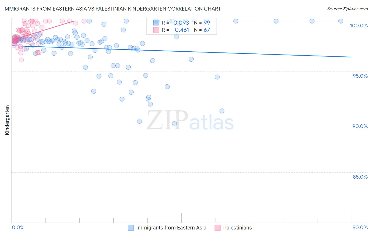 Immigrants from Eastern Asia vs Palestinian Kindergarten