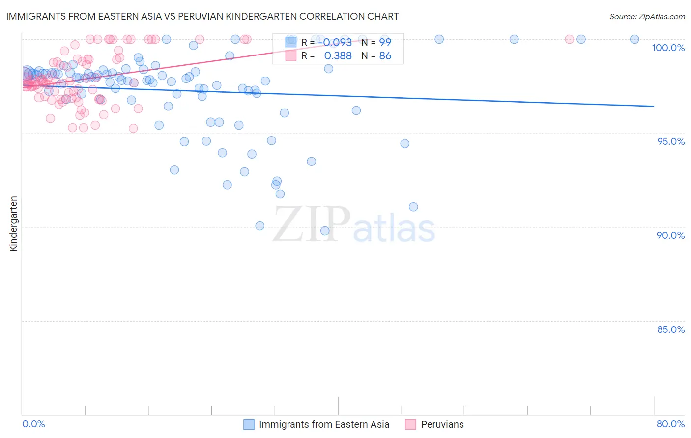 Immigrants from Eastern Asia vs Peruvian Kindergarten