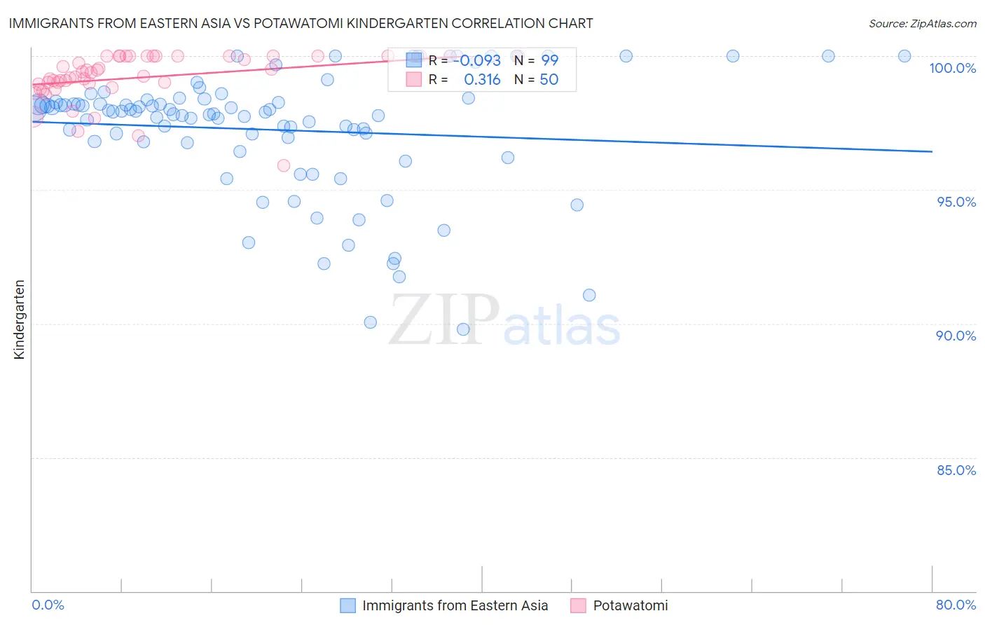 Immigrants from Eastern Asia vs Potawatomi Kindergarten