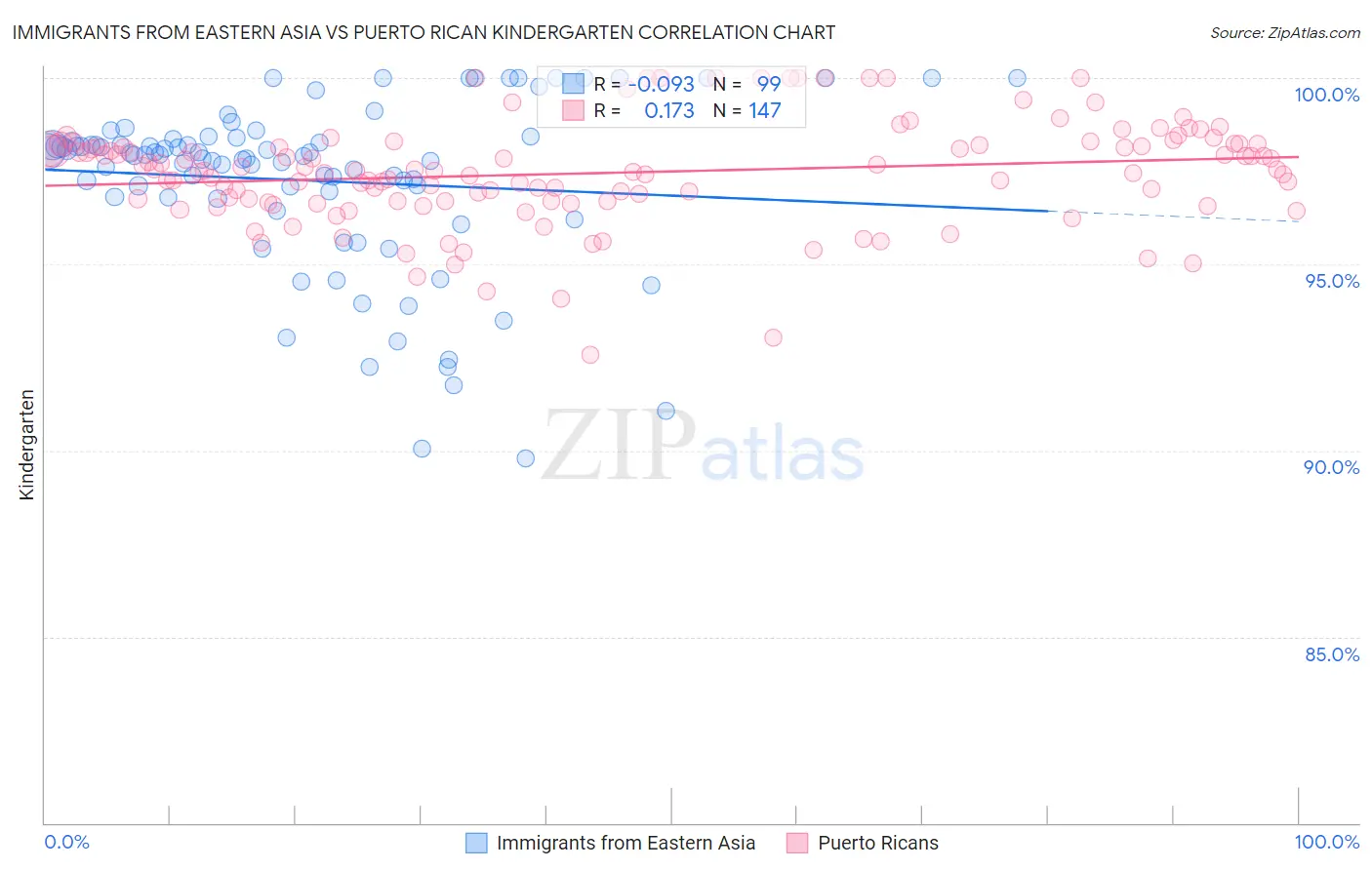 Immigrants from Eastern Asia vs Puerto Rican Kindergarten