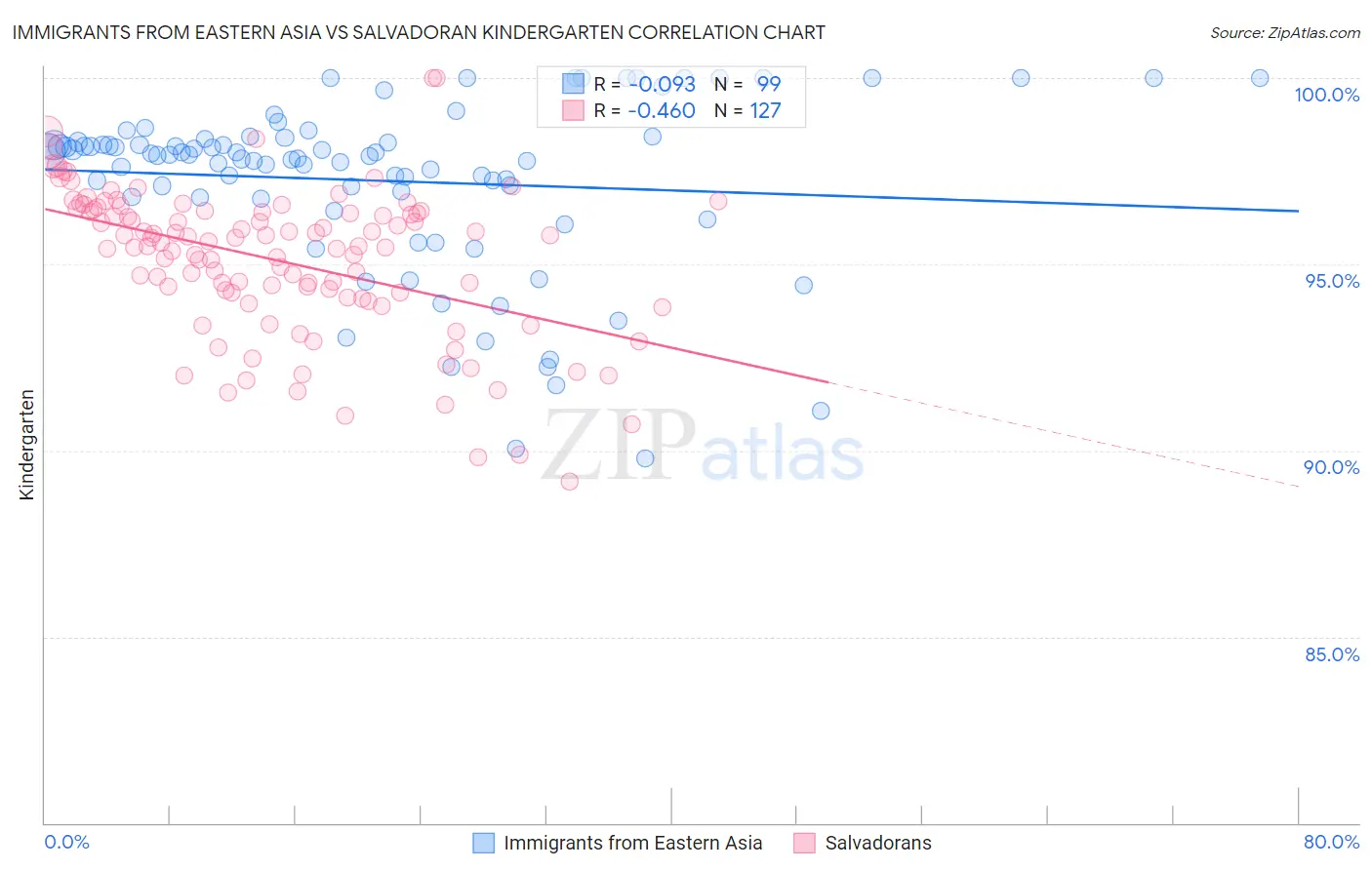 Immigrants from Eastern Asia vs Salvadoran Kindergarten