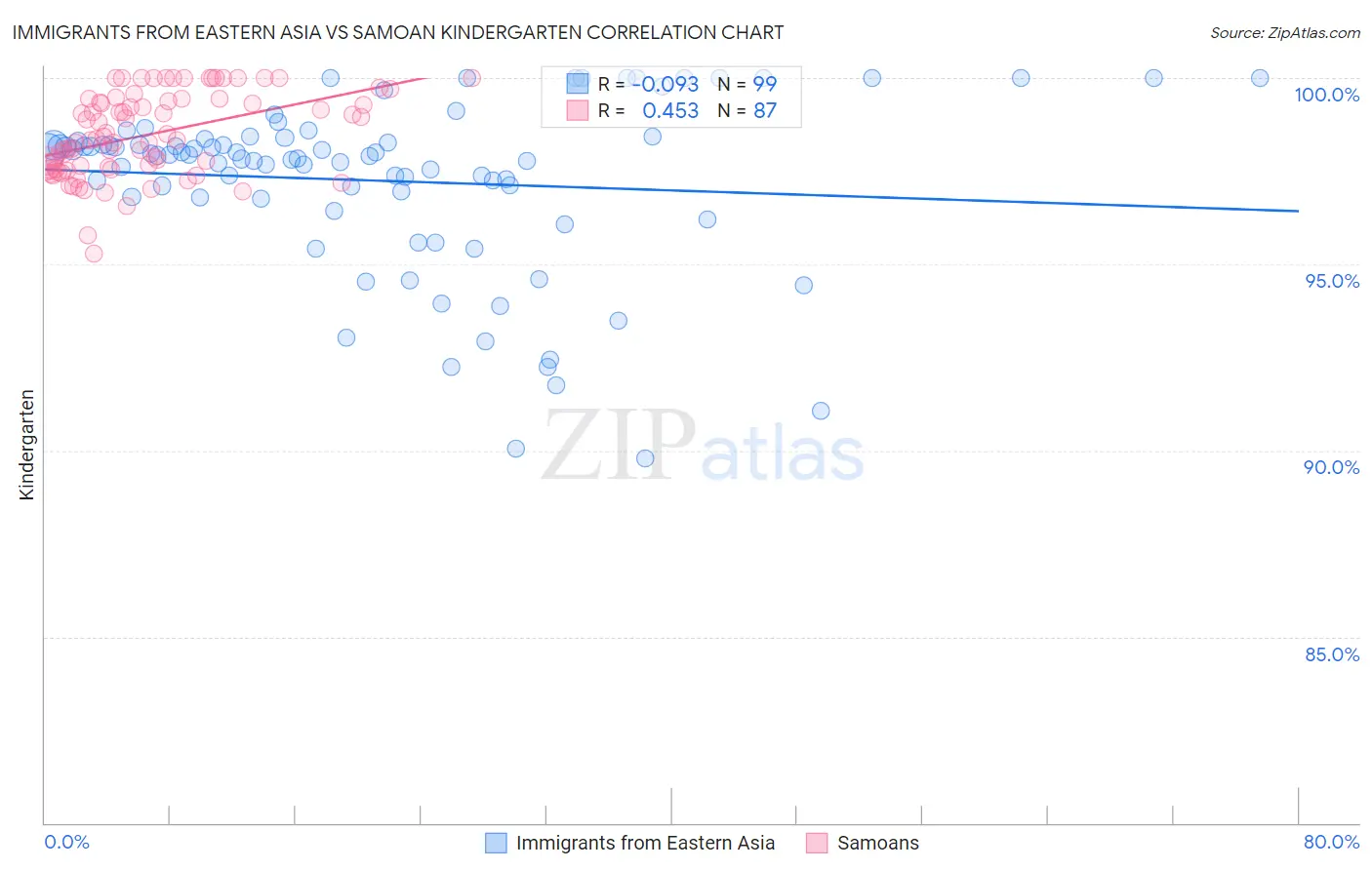 Immigrants from Eastern Asia vs Samoan Kindergarten