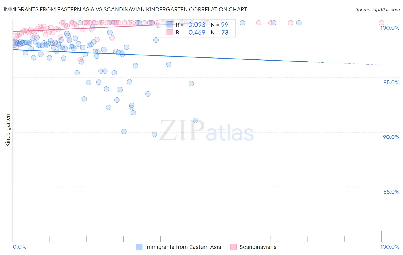 Immigrants from Eastern Asia vs Scandinavian Kindergarten