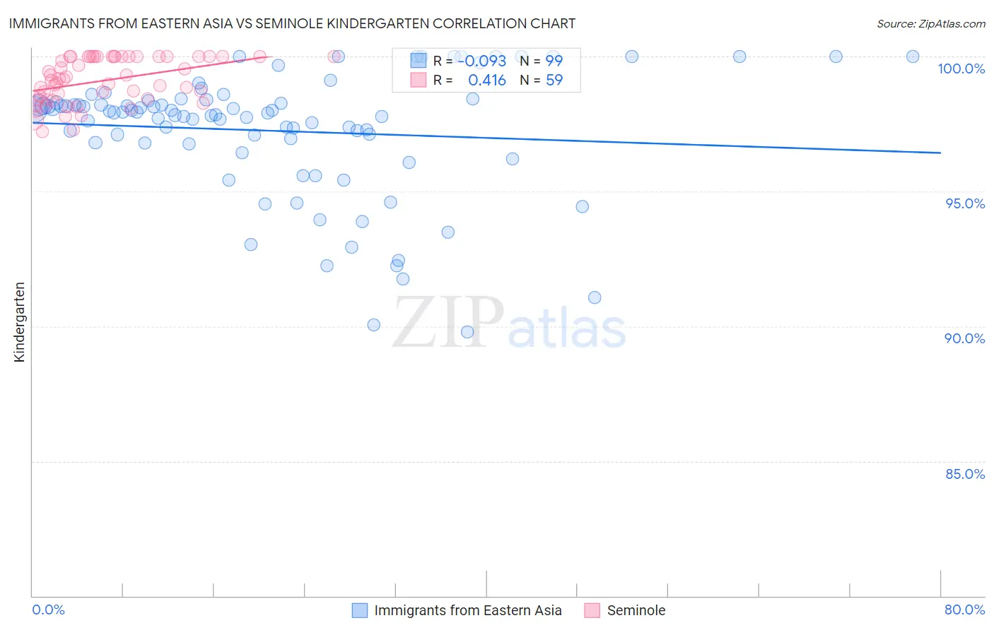Immigrants from Eastern Asia vs Seminole Kindergarten