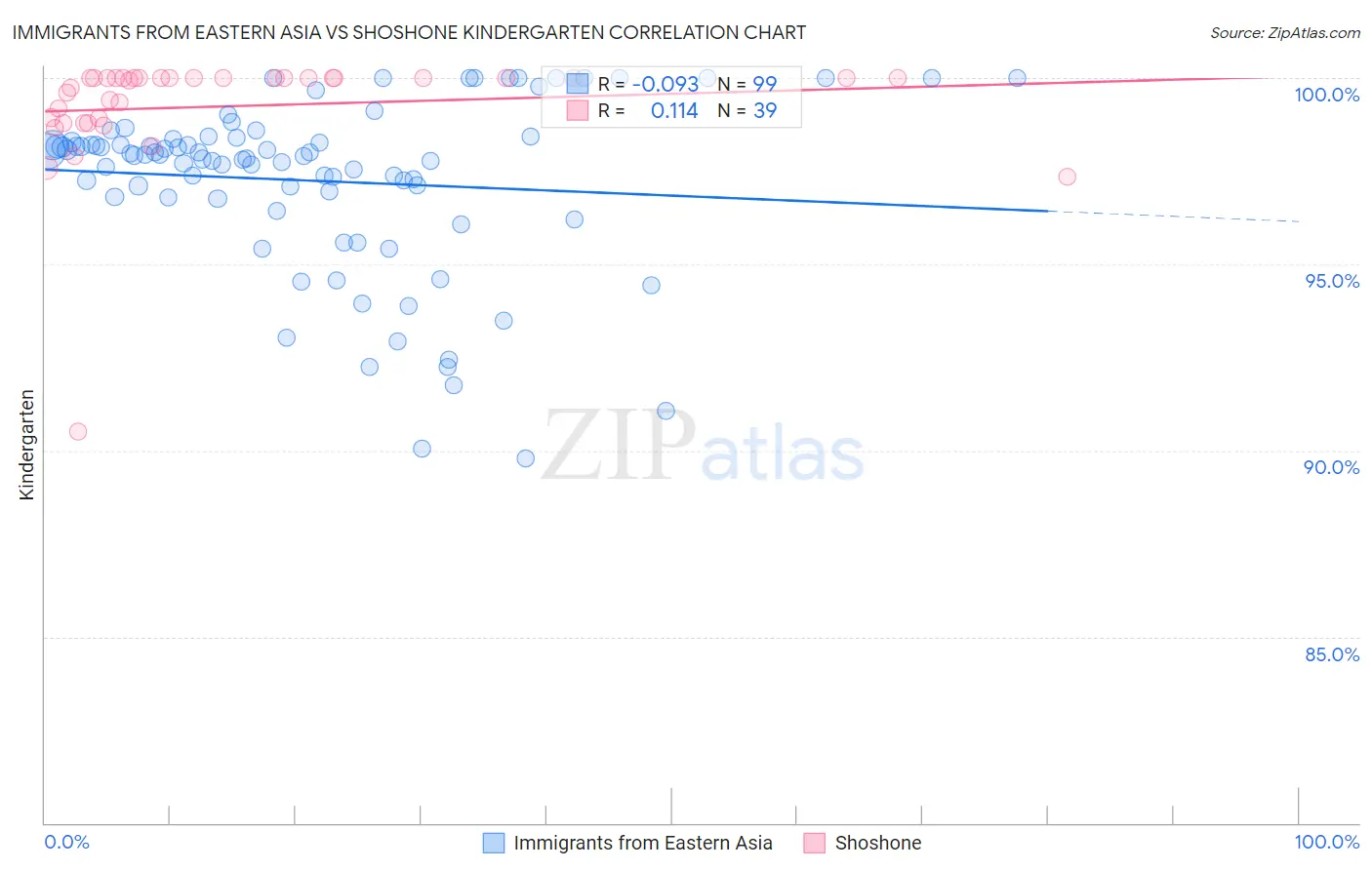 Immigrants from Eastern Asia vs Shoshone Kindergarten