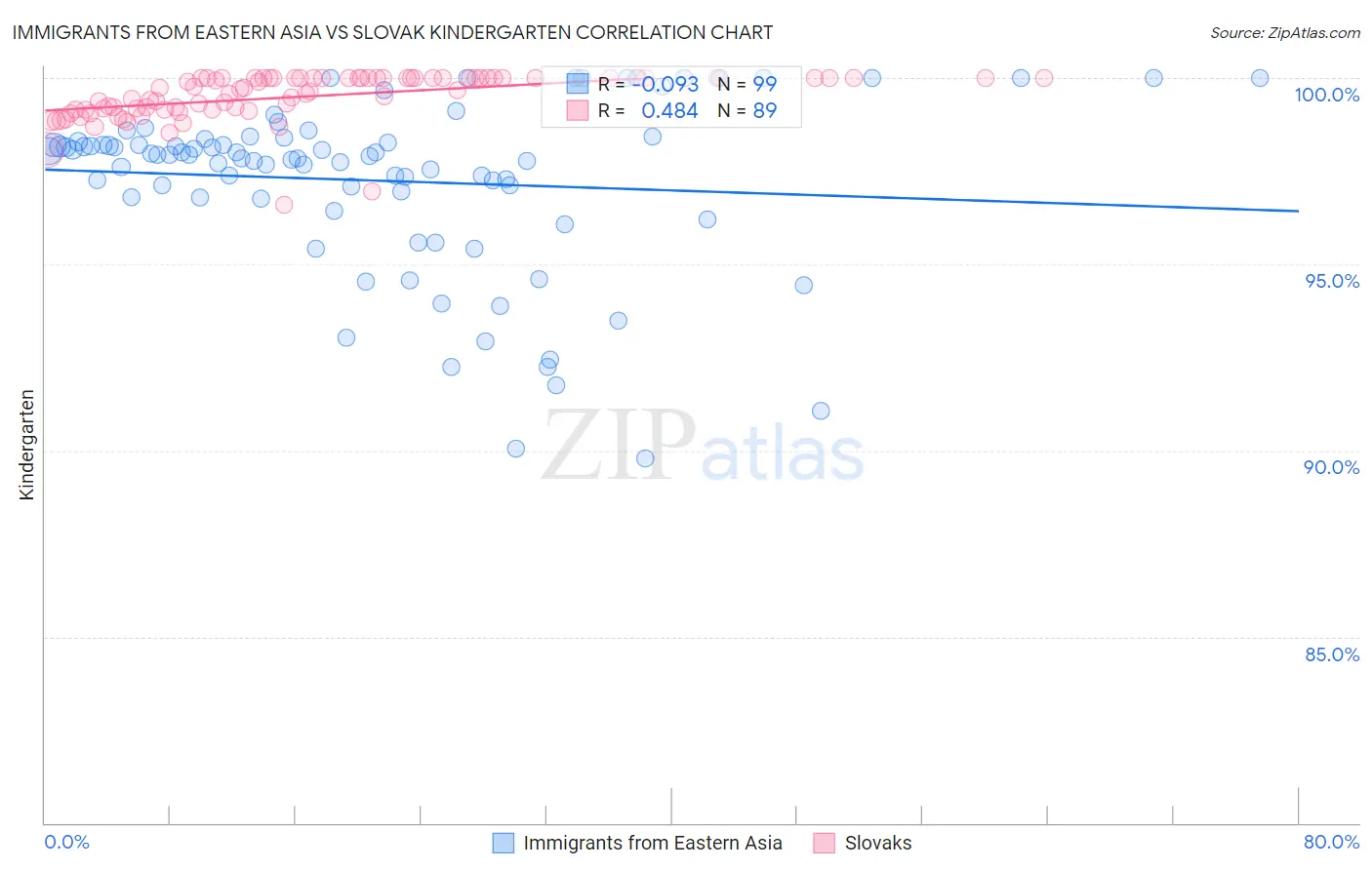 Immigrants from Eastern Asia vs Slovak Kindergarten