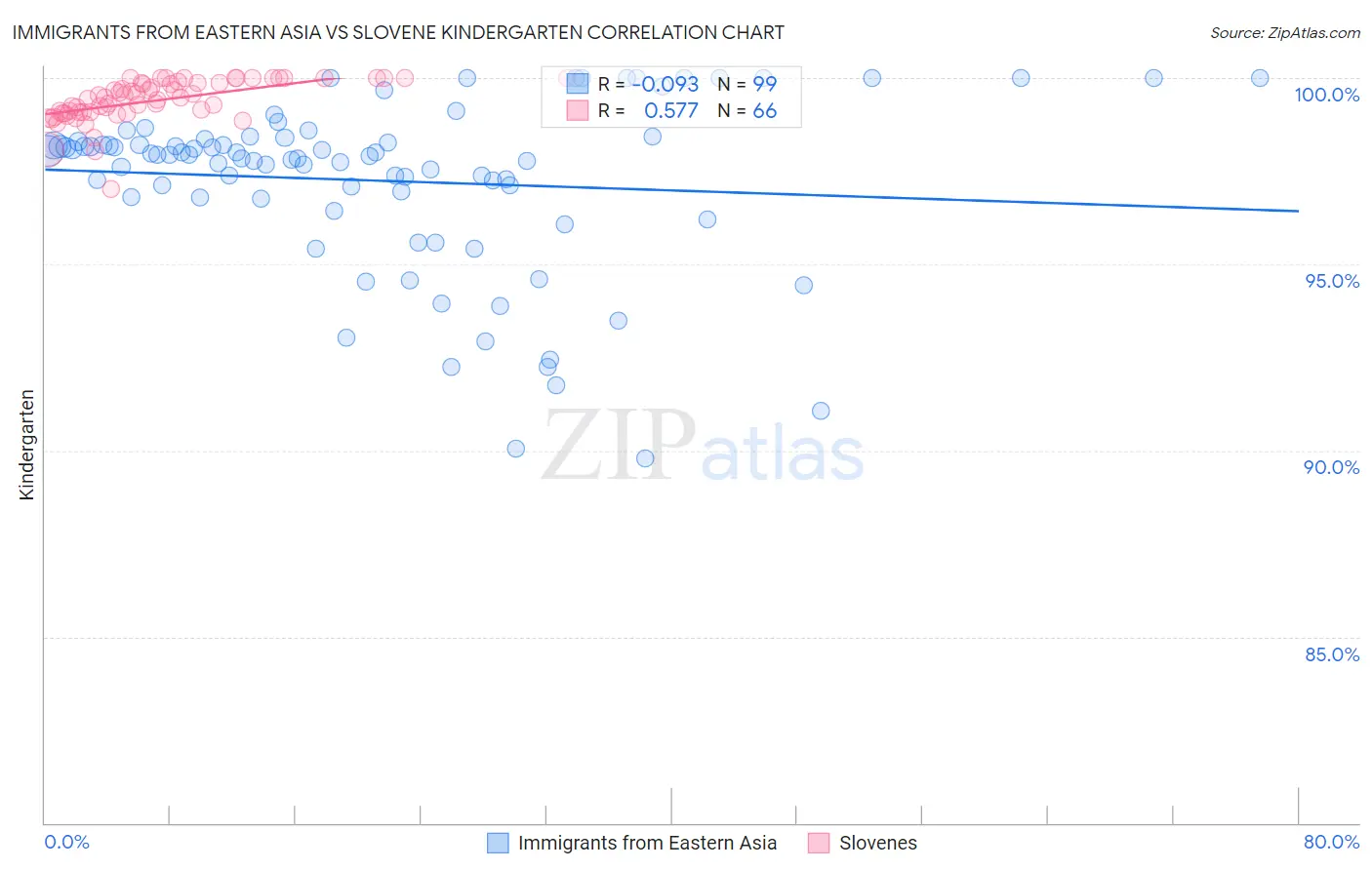 Immigrants from Eastern Asia vs Slovene Kindergarten
