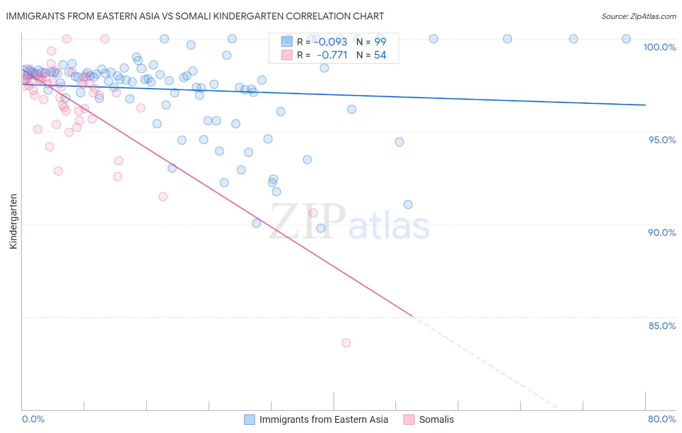 Immigrants from Eastern Asia vs Somali Kindergarten