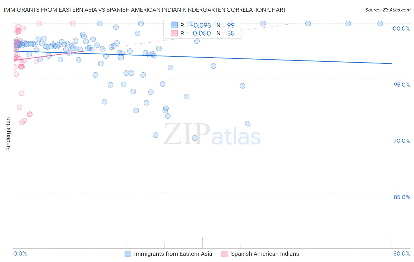 Immigrants from Eastern Asia vs Spanish American Indian Kindergarten