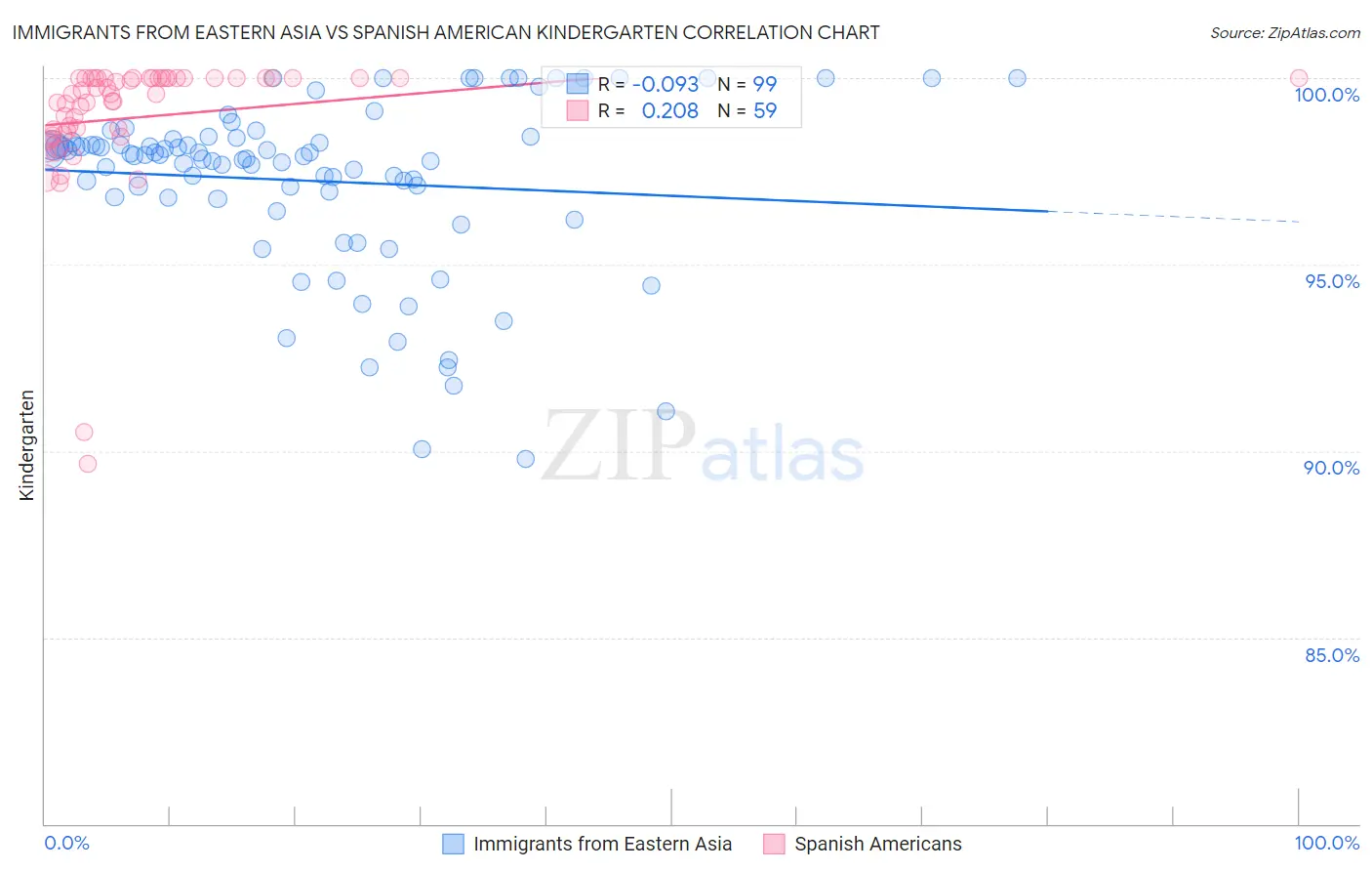 Immigrants from Eastern Asia vs Spanish American Kindergarten