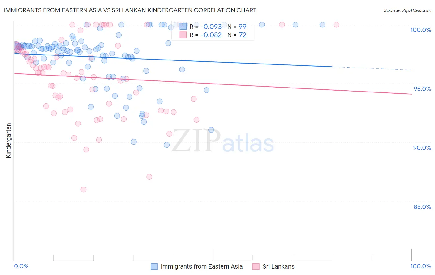 Immigrants from Eastern Asia vs Sri Lankan Kindergarten