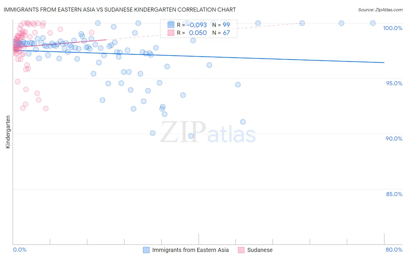 Immigrants from Eastern Asia vs Sudanese Kindergarten