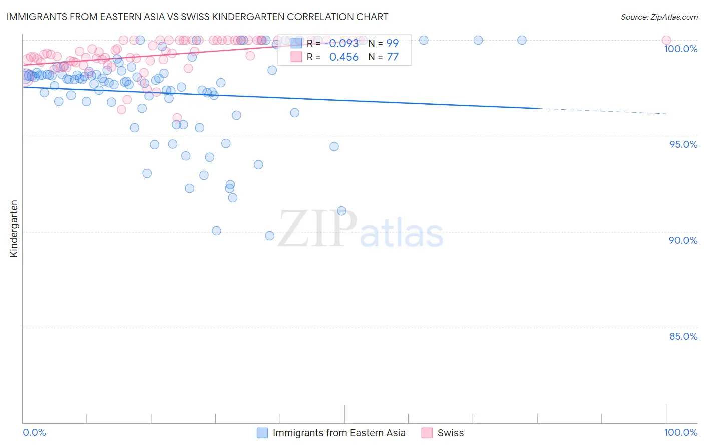 Immigrants from Eastern Asia vs Swiss Kindergarten