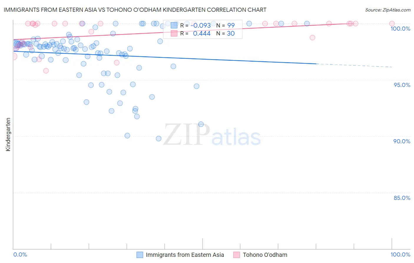 Immigrants from Eastern Asia vs Tohono O'odham Kindergarten