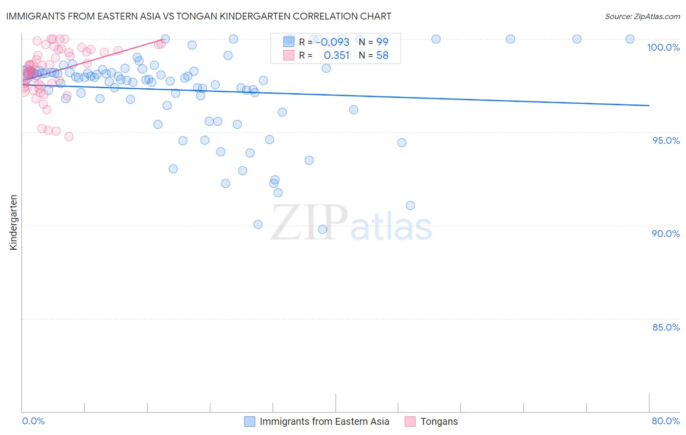 Immigrants from Eastern Asia vs Tongan Kindergarten