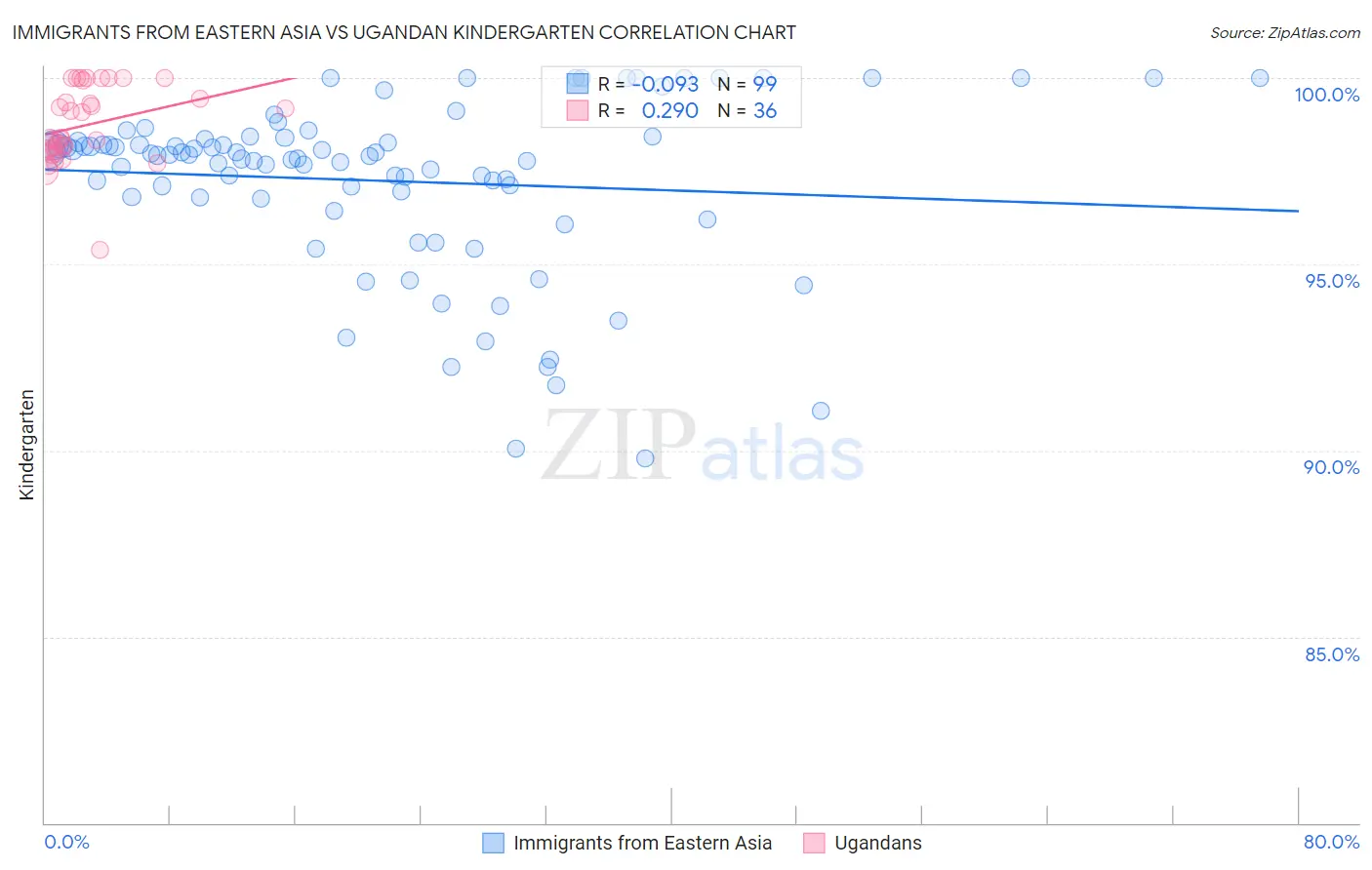 Immigrants from Eastern Asia vs Ugandan Kindergarten