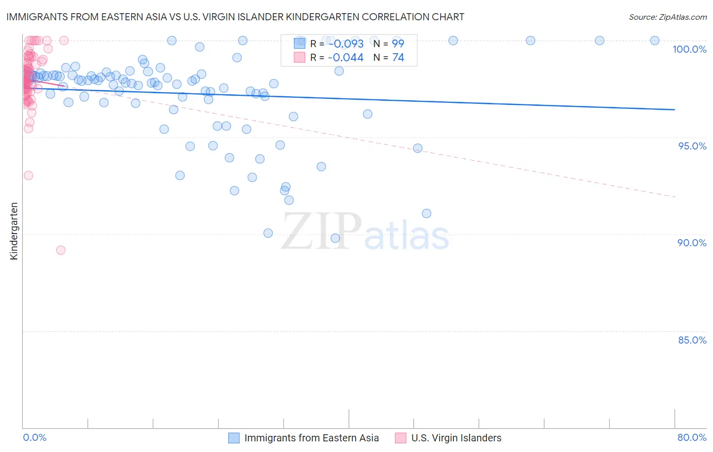 Immigrants from Eastern Asia vs U.S. Virgin Islander Kindergarten