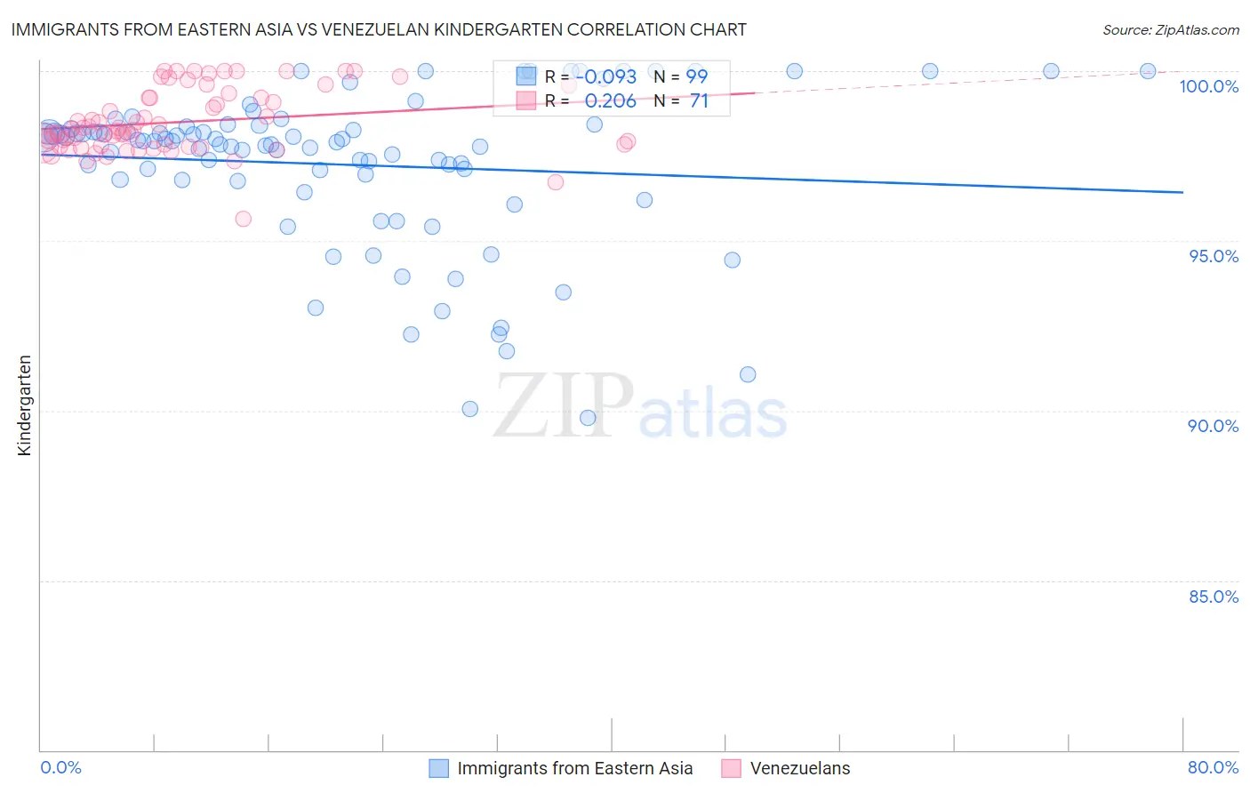 Immigrants from Eastern Asia vs Venezuelan Kindergarten