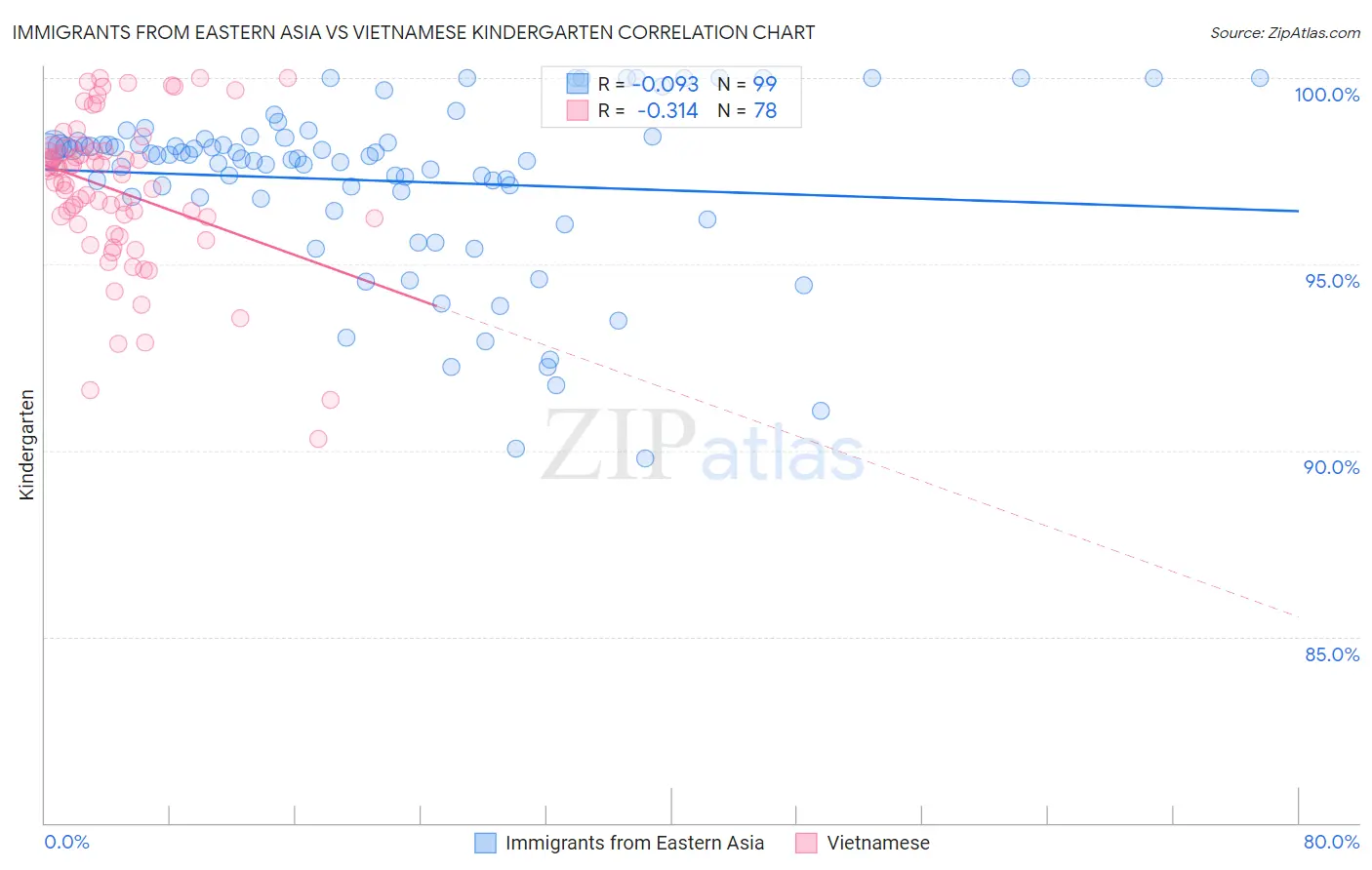 Immigrants from Eastern Asia vs Vietnamese Kindergarten