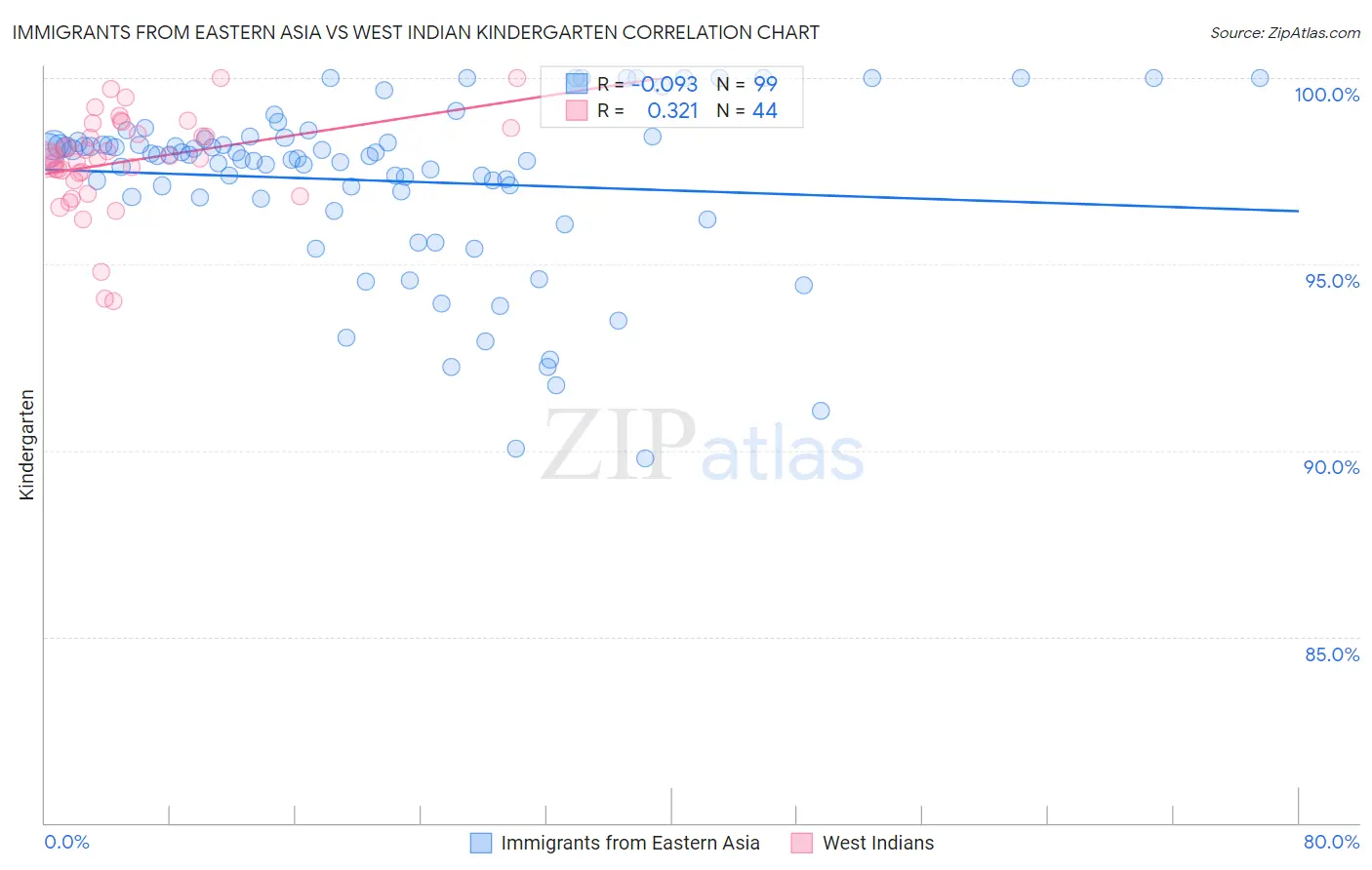 Immigrants from Eastern Asia vs West Indian Kindergarten