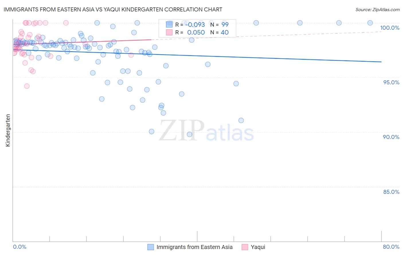 Immigrants from Eastern Asia vs Yaqui Kindergarten