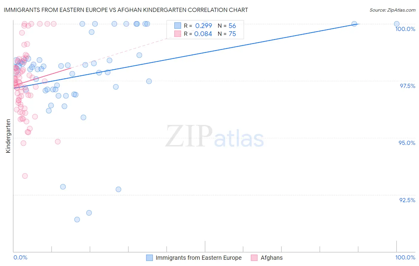 Immigrants from Eastern Europe vs Afghan Kindergarten