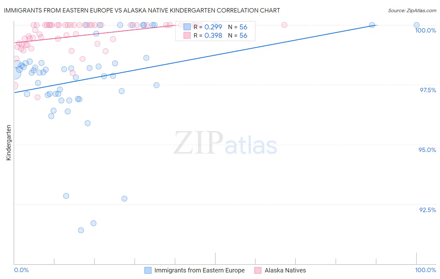 Immigrants from Eastern Europe vs Alaska Native Kindergarten