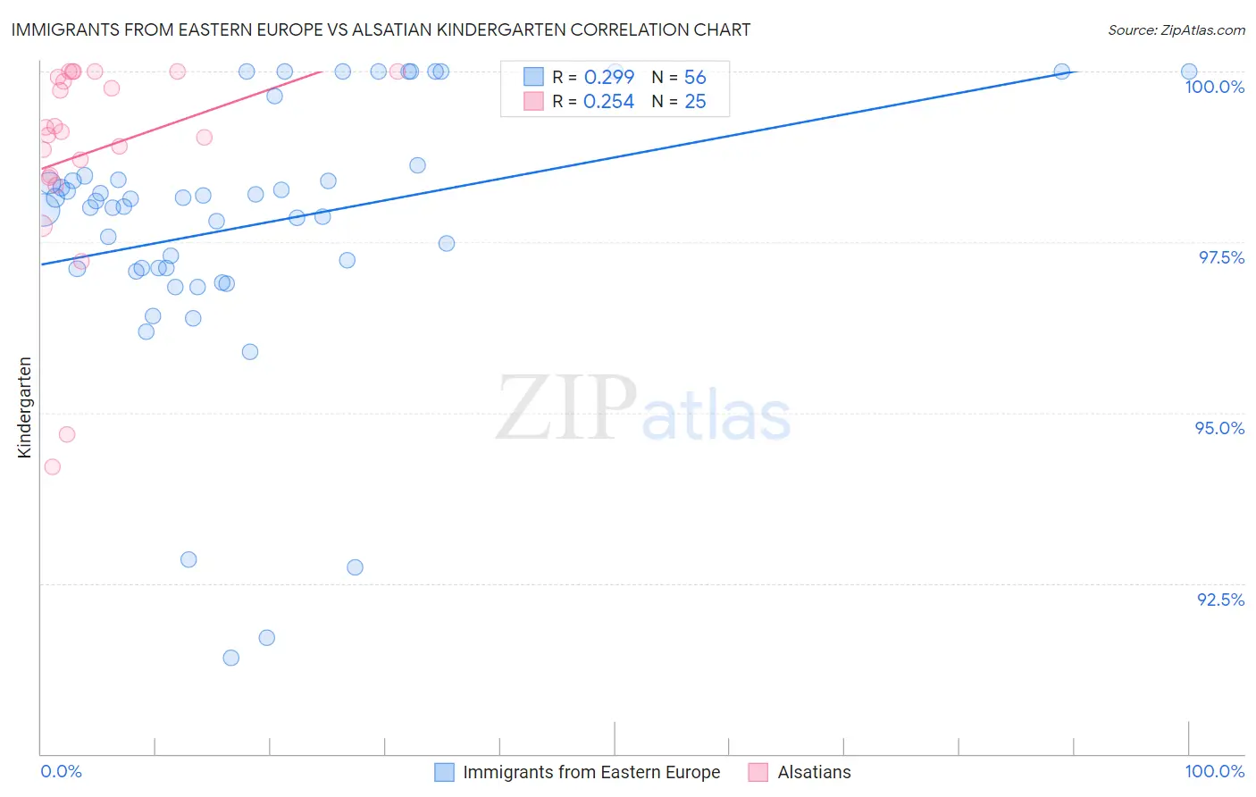 Immigrants from Eastern Europe vs Alsatian Kindergarten