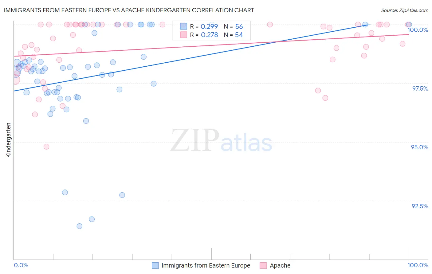 Immigrants from Eastern Europe vs Apache Kindergarten
