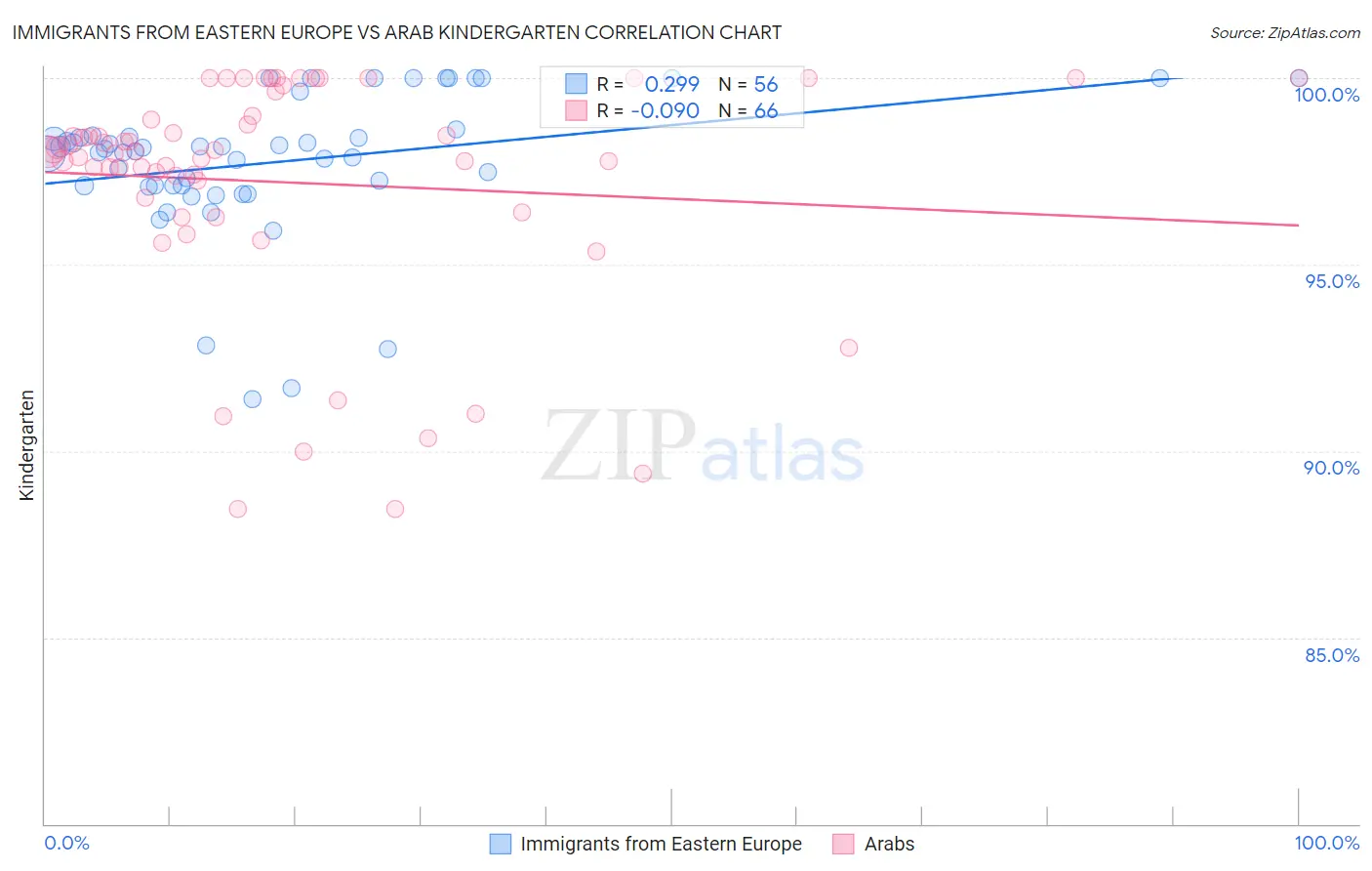 Immigrants from Eastern Europe vs Arab Kindergarten