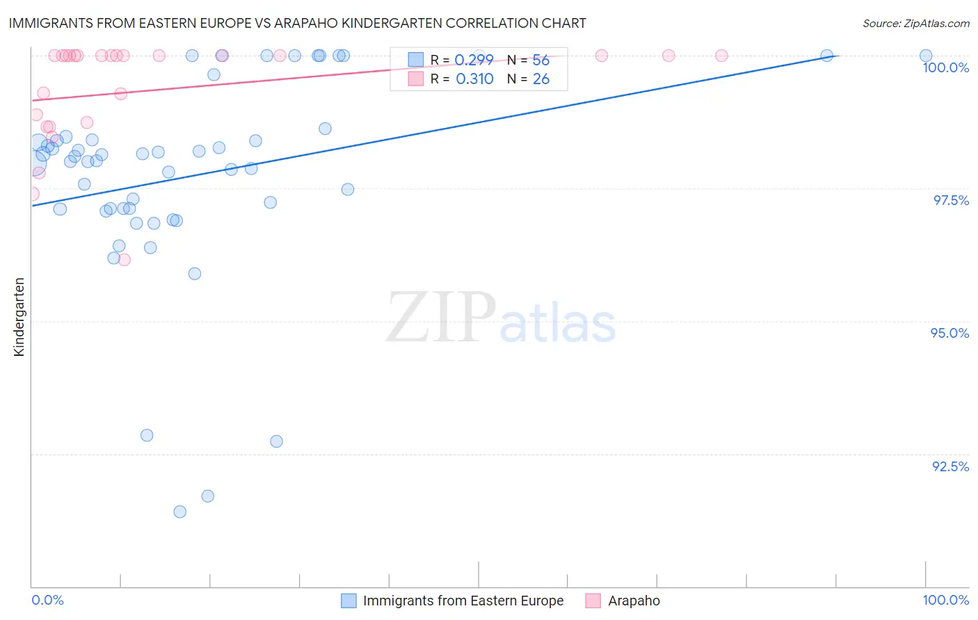 Immigrants from Eastern Europe vs Arapaho Kindergarten