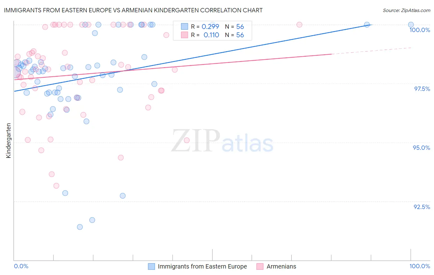 Immigrants from Eastern Europe vs Armenian Kindergarten