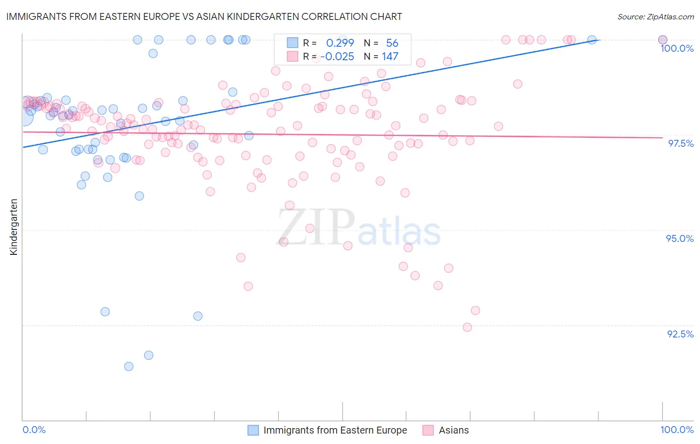Immigrants from Eastern Europe vs Asian Kindergarten