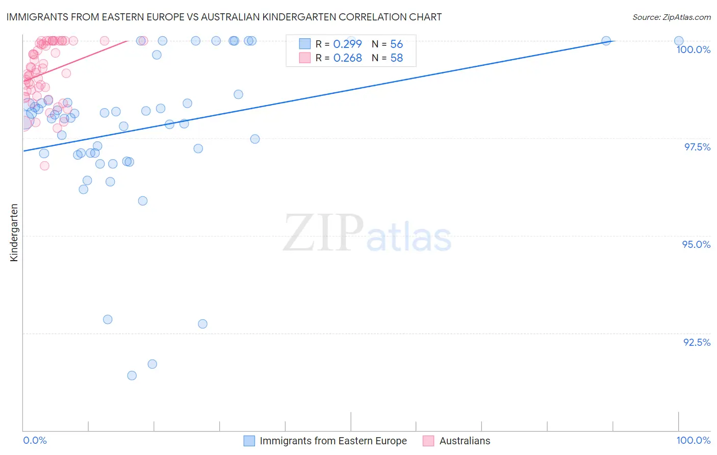 Immigrants from Eastern Europe vs Australian Kindergarten