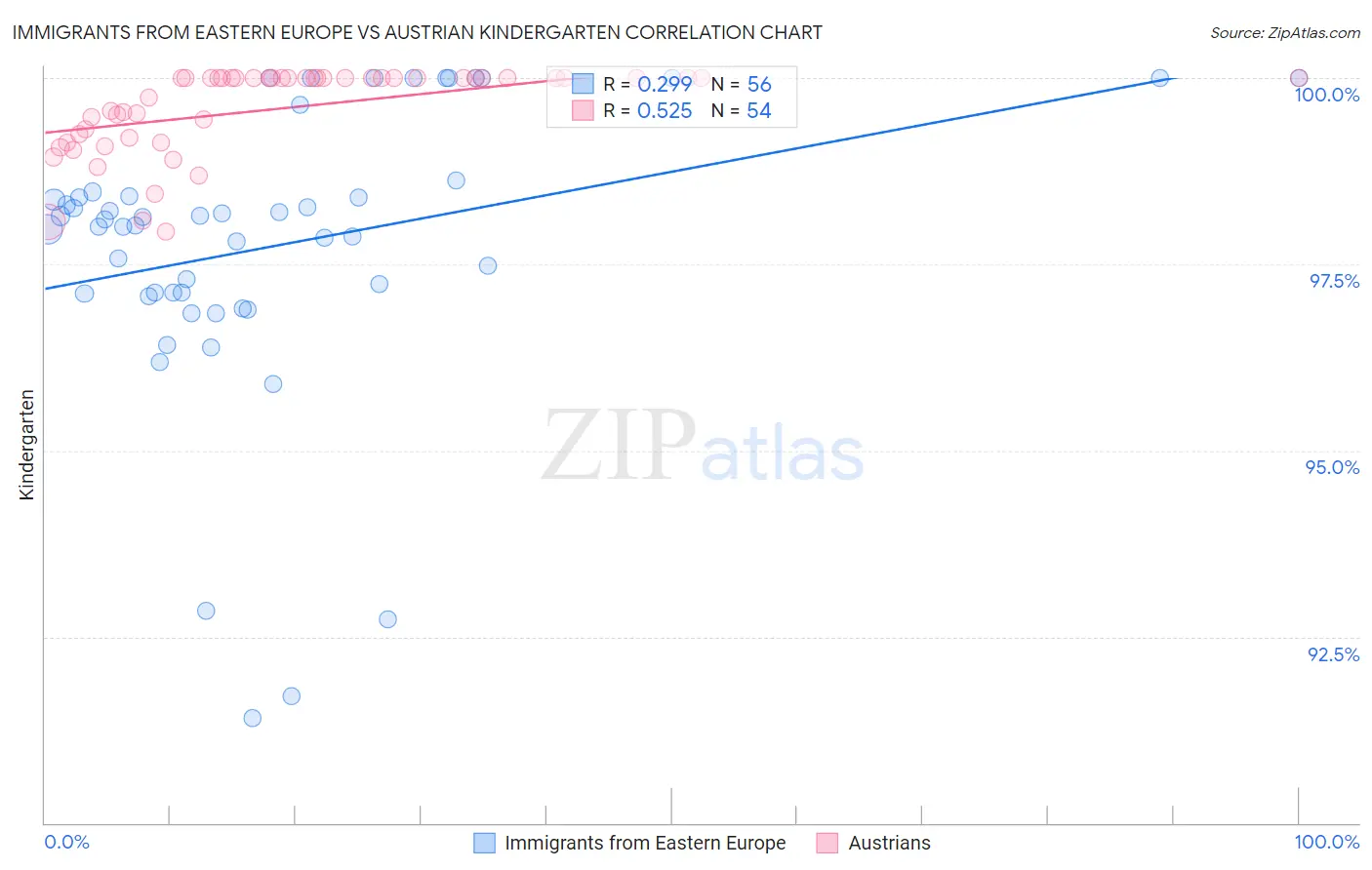 Immigrants from Eastern Europe vs Austrian Kindergarten