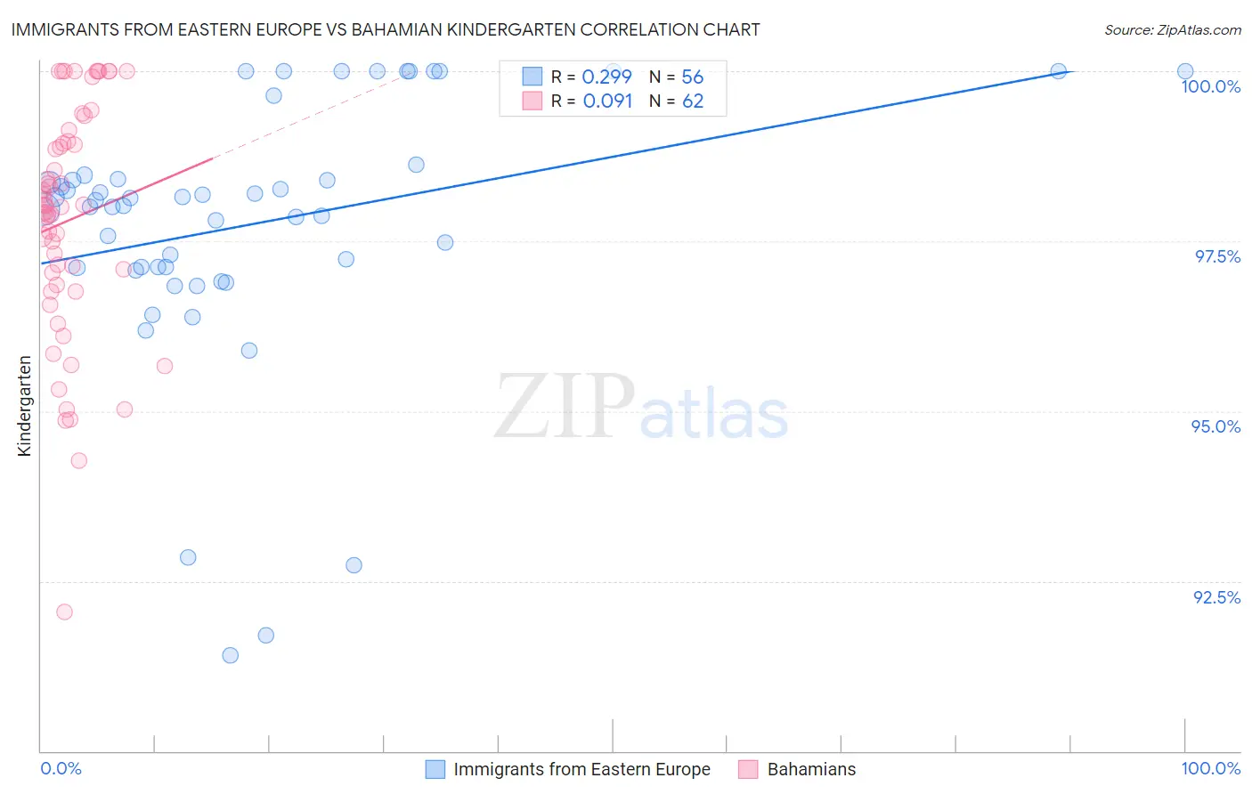 Immigrants from Eastern Europe vs Bahamian Kindergarten