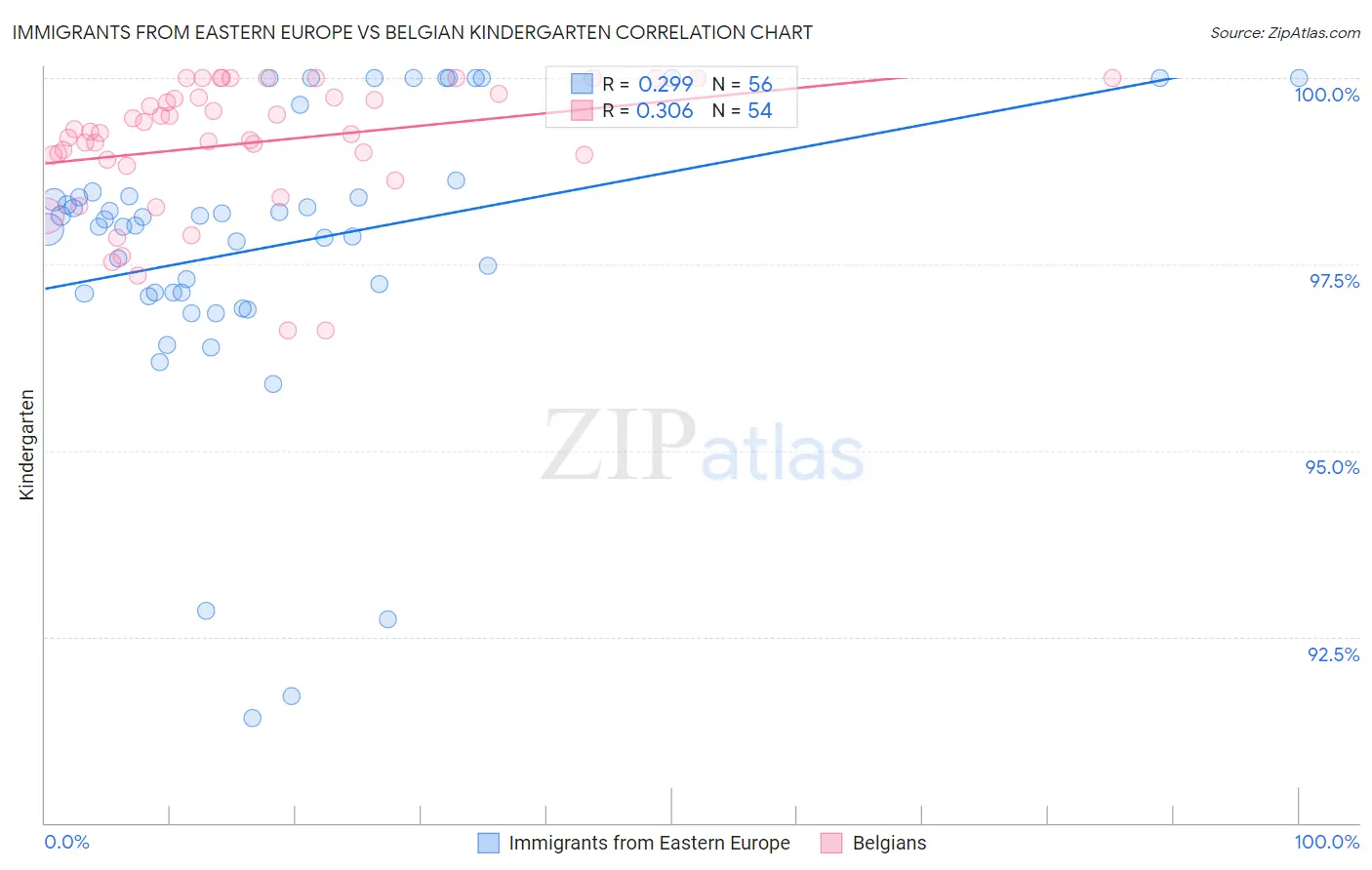 Immigrants from Eastern Europe vs Belgian Kindergarten