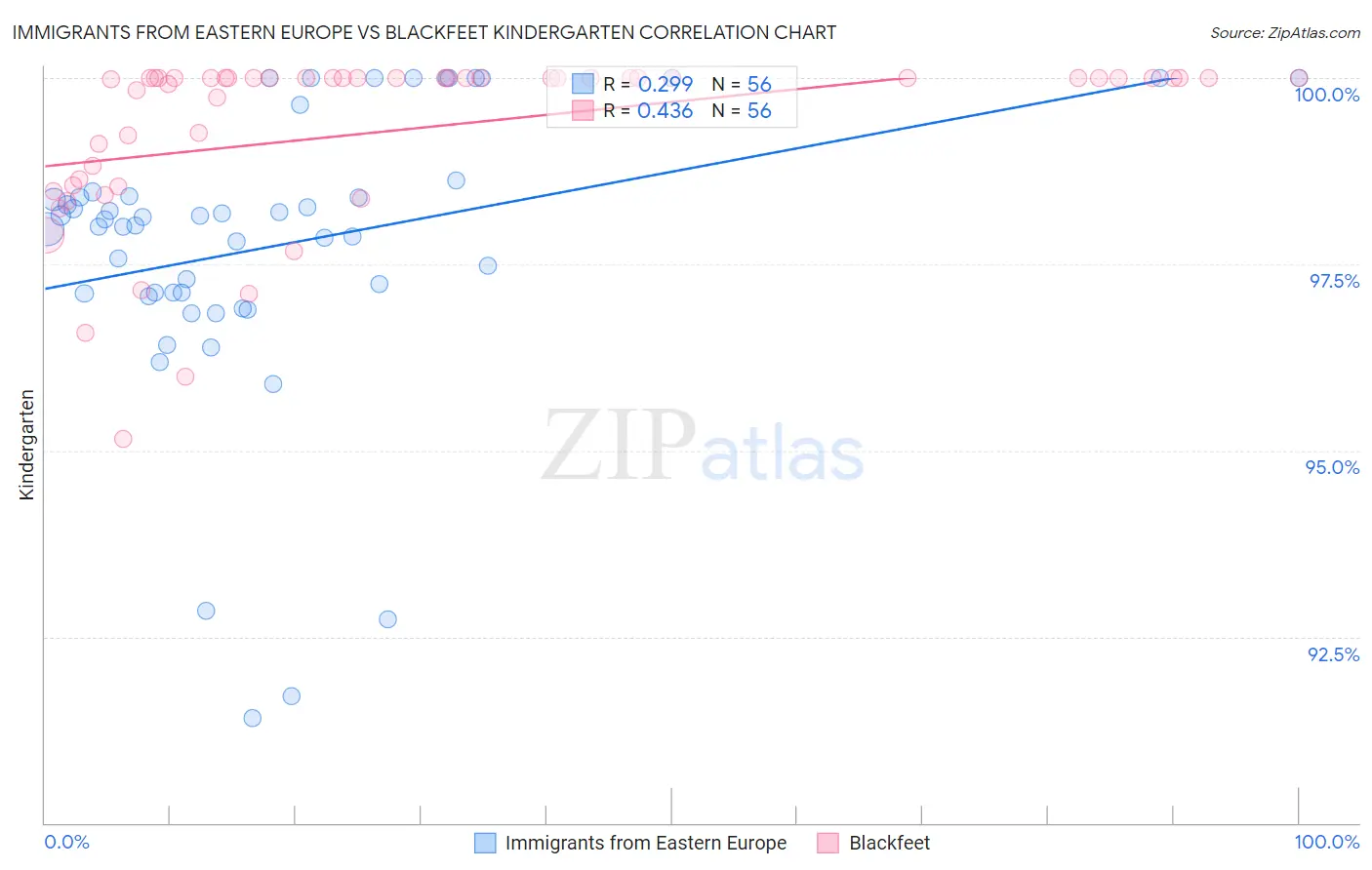 Immigrants from Eastern Europe vs Blackfeet Kindergarten
