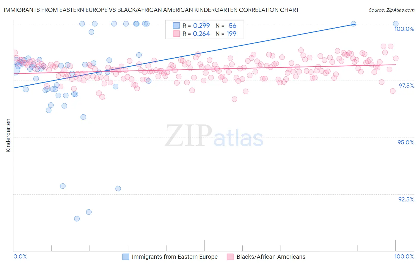 Immigrants from Eastern Europe vs Black/African American Kindergarten