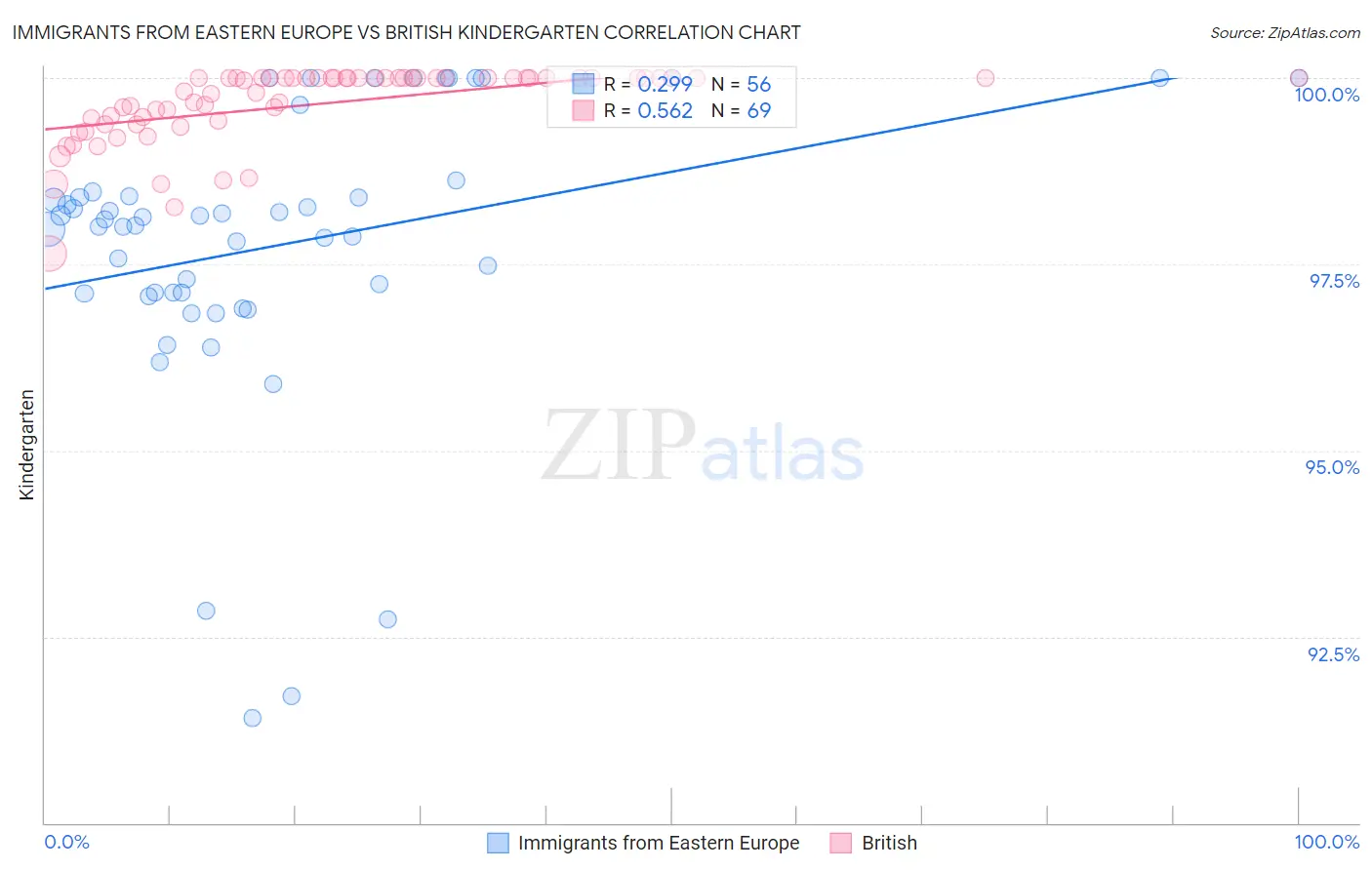Immigrants from Eastern Europe vs British Kindergarten